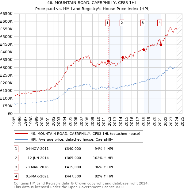 46, MOUNTAIN ROAD, CAERPHILLY, CF83 1HL: Price paid vs HM Land Registry's House Price Index