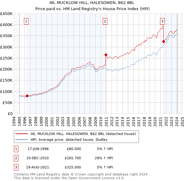 46, MUCKLOW HILL, HALESOWEN, B62 8BL: Price paid vs HM Land Registry's House Price Index