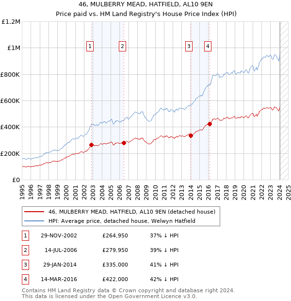 46, MULBERRY MEAD, HATFIELD, AL10 9EN: Price paid vs HM Land Registry's House Price Index