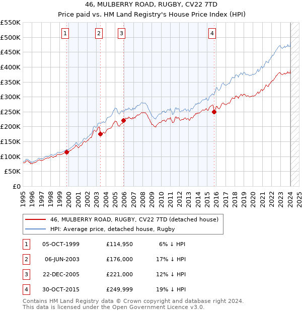 46, MULBERRY ROAD, RUGBY, CV22 7TD: Price paid vs HM Land Registry's House Price Index