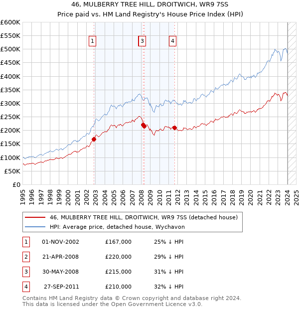 46, MULBERRY TREE HILL, DROITWICH, WR9 7SS: Price paid vs HM Land Registry's House Price Index