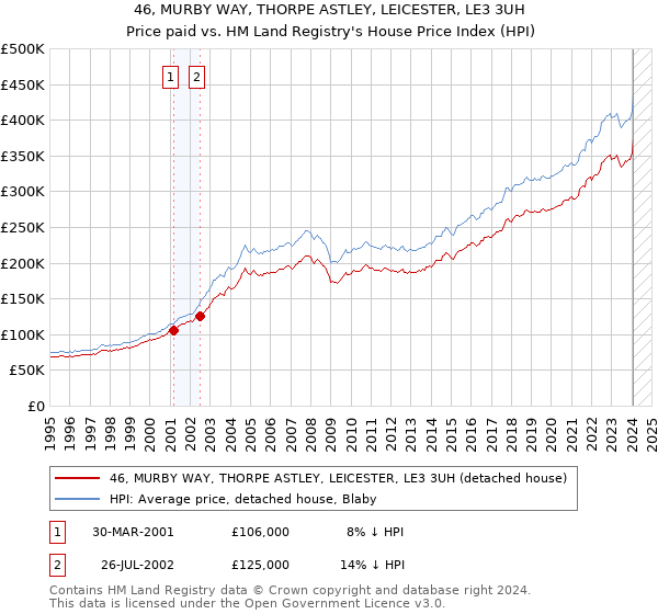 46, MURBY WAY, THORPE ASTLEY, LEICESTER, LE3 3UH: Price paid vs HM Land Registry's House Price Index