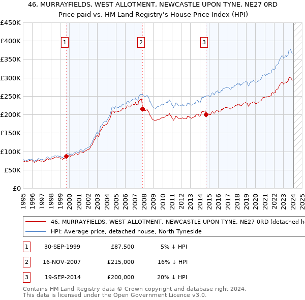 46, MURRAYFIELDS, WEST ALLOTMENT, NEWCASTLE UPON TYNE, NE27 0RD: Price paid vs HM Land Registry's House Price Index