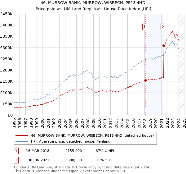 46, MURROW BANK, MURROW, WISBECH, PE13 4HD: Price paid vs HM Land Registry's House Price Index