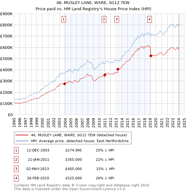 46, MUSLEY LANE, WARE, SG12 7EW: Price paid vs HM Land Registry's House Price Index