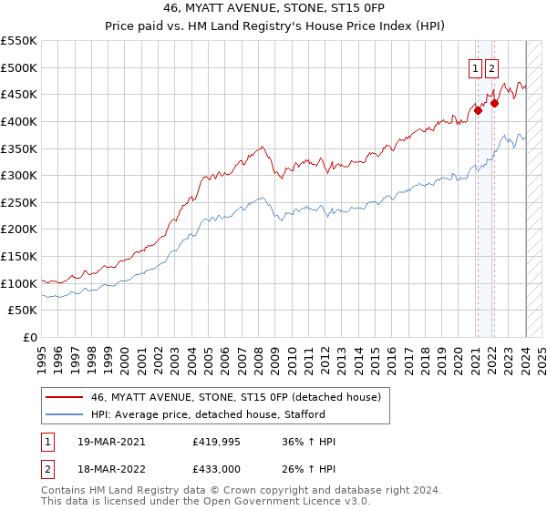 46, MYATT AVENUE, STONE, ST15 0FP: Price paid vs HM Land Registry's House Price Index