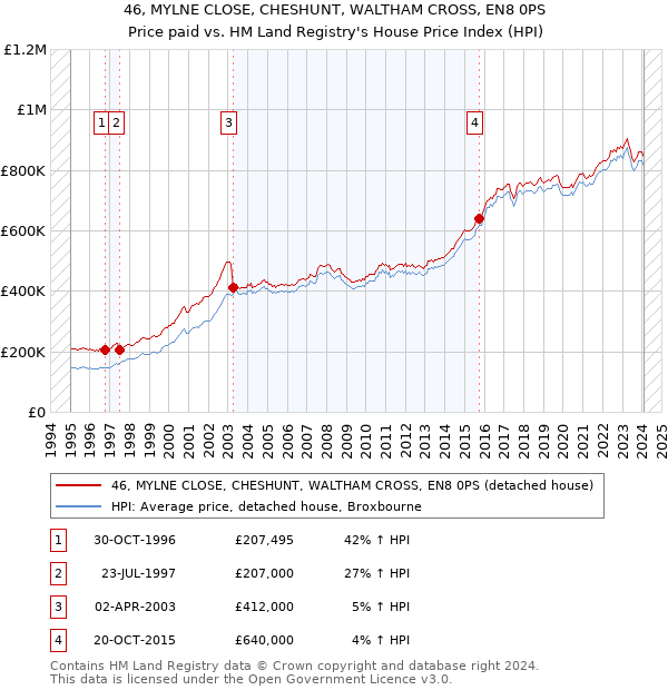 46, MYLNE CLOSE, CHESHUNT, WALTHAM CROSS, EN8 0PS: Price paid vs HM Land Registry's House Price Index