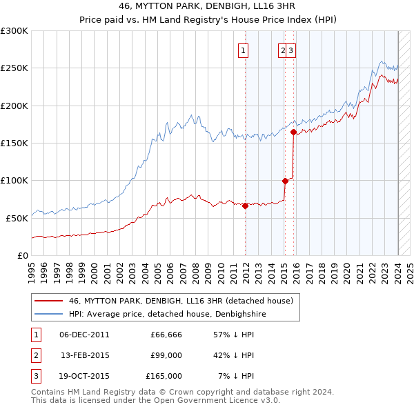 46, MYTTON PARK, DENBIGH, LL16 3HR: Price paid vs HM Land Registry's House Price Index