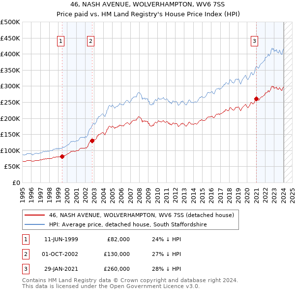 46, NASH AVENUE, WOLVERHAMPTON, WV6 7SS: Price paid vs HM Land Registry's House Price Index