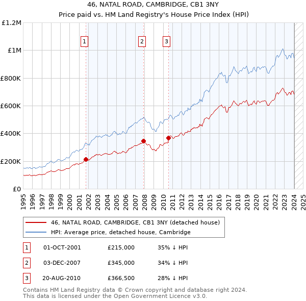46, NATAL ROAD, CAMBRIDGE, CB1 3NY: Price paid vs HM Land Registry's House Price Index