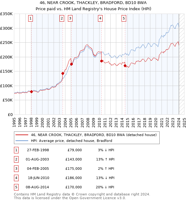 46, NEAR CROOK, THACKLEY, BRADFORD, BD10 8WA: Price paid vs HM Land Registry's House Price Index