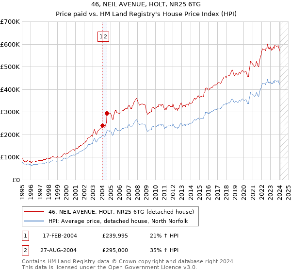 46, NEIL AVENUE, HOLT, NR25 6TG: Price paid vs HM Land Registry's House Price Index