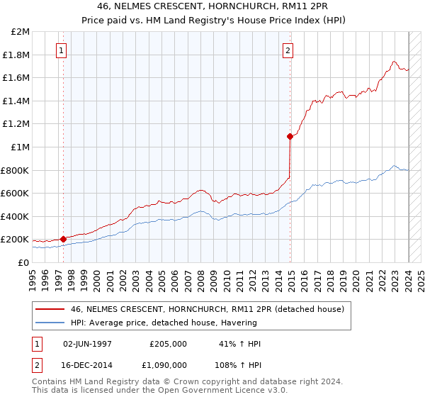 46, NELMES CRESCENT, HORNCHURCH, RM11 2PR: Price paid vs HM Land Registry's House Price Index
