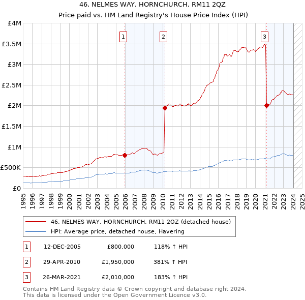 46, NELMES WAY, HORNCHURCH, RM11 2QZ: Price paid vs HM Land Registry's House Price Index