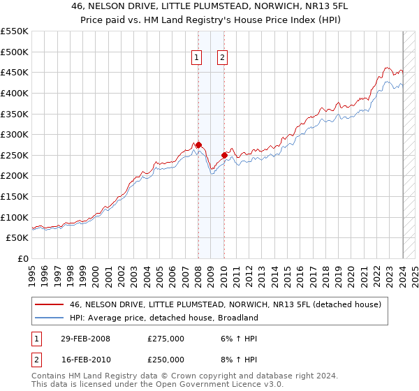 46, NELSON DRIVE, LITTLE PLUMSTEAD, NORWICH, NR13 5FL: Price paid vs HM Land Registry's House Price Index