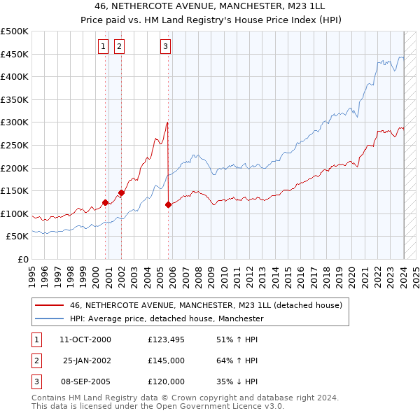 46, NETHERCOTE AVENUE, MANCHESTER, M23 1LL: Price paid vs HM Land Registry's House Price Index