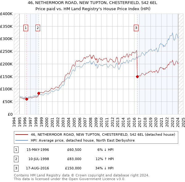 46, NETHERMOOR ROAD, NEW TUPTON, CHESTERFIELD, S42 6EL: Price paid vs HM Land Registry's House Price Index