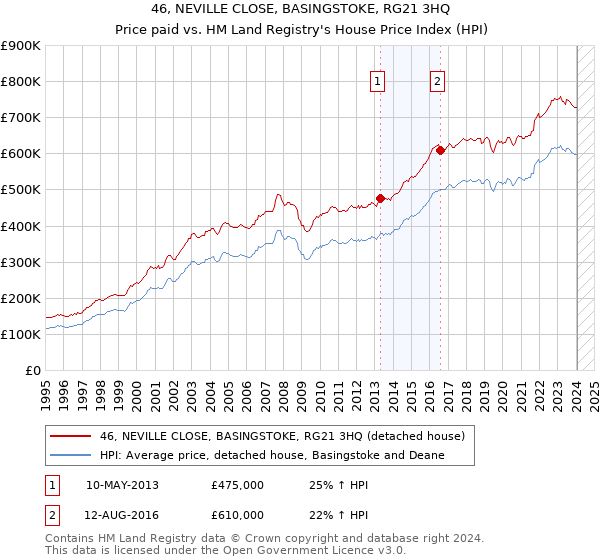 46, NEVILLE CLOSE, BASINGSTOKE, RG21 3HQ: Price paid vs HM Land Registry's House Price Index