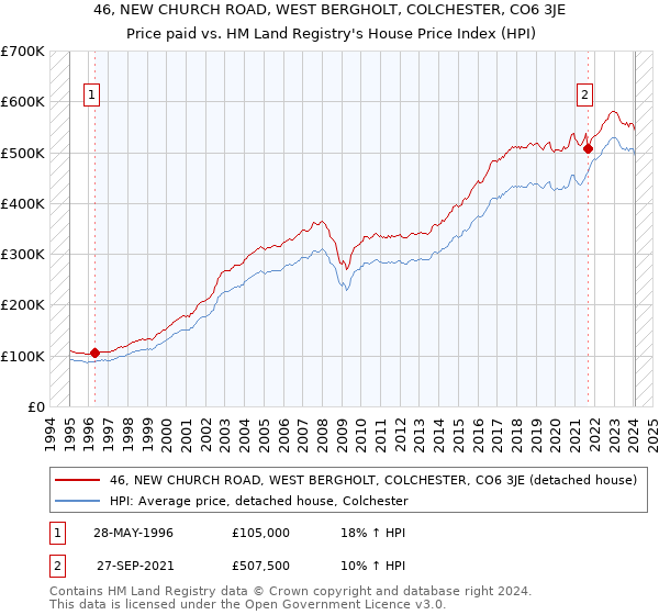 46, NEW CHURCH ROAD, WEST BERGHOLT, COLCHESTER, CO6 3JE: Price paid vs HM Land Registry's House Price Index