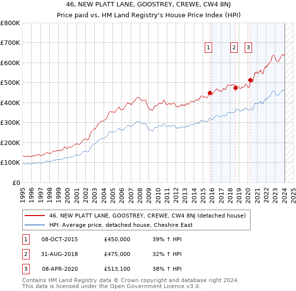 46, NEW PLATT LANE, GOOSTREY, CREWE, CW4 8NJ: Price paid vs HM Land Registry's House Price Index
