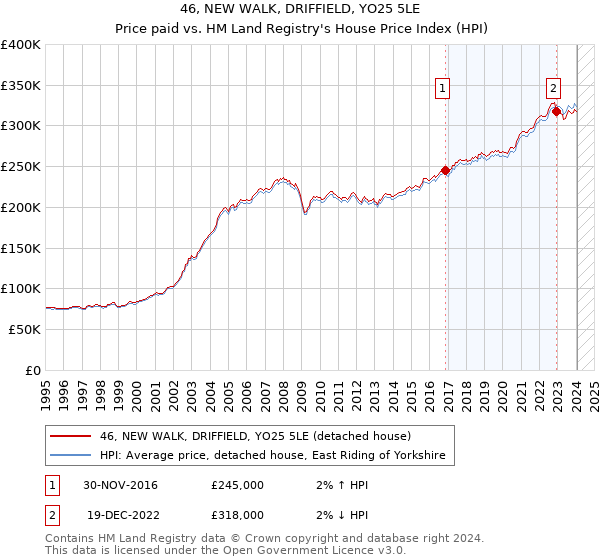 46, NEW WALK, DRIFFIELD, YO25 5LE: Price paid vs HM Land Registry's House Price Index