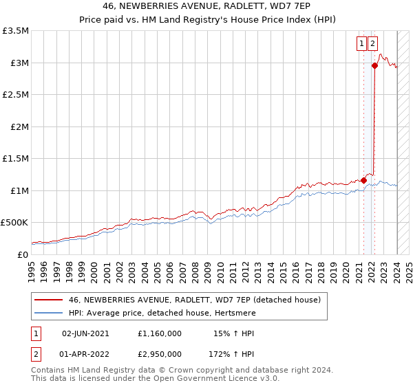 46, NEWBERRIES AVENUE, RADLETT, WD7 7EP: Price paid vs HM Land Registry's House Price Index