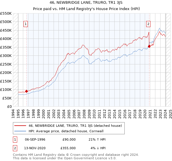 46, NEWBRIDGE LANE, TRURO, TR1 3JS: Price paid vs HM Land Registry's House Price Index