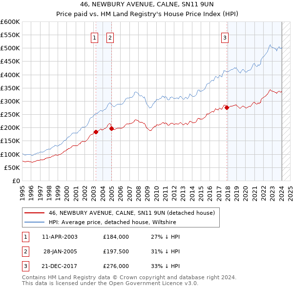46, NEWBURY AVENUE, CALNE, SN11 9UN: Price paid vs HM Land Registry's House Price Index
