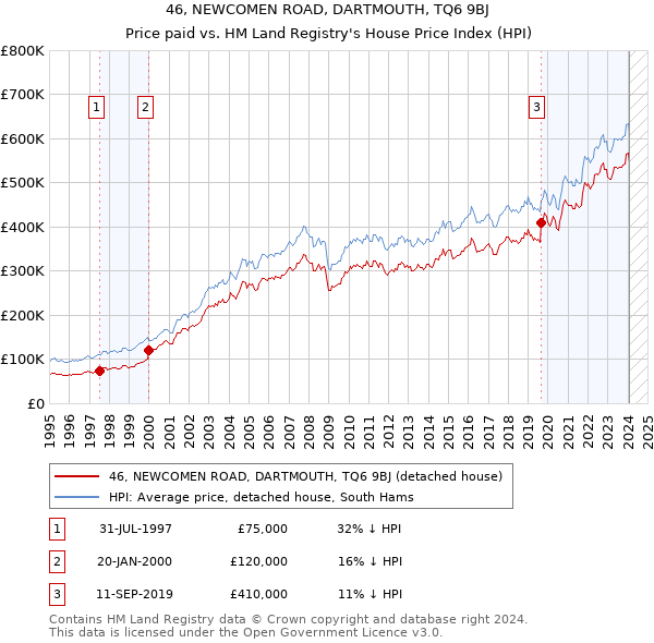 46, NEWCOMEN ROAD, DARTMOUTH, TQ6 9BJ: Price paid vs HM Land Registry's House Price Index