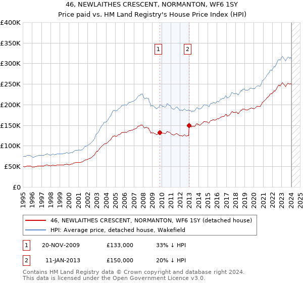 46, NEWLAITHES CRESCENT, NORMANTON, WF6 1SY: Price paid vs HM Land Registry's House Price Index