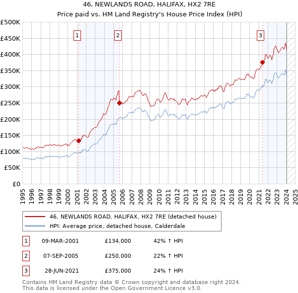 46, NEWLANDS ROAD, HALIFAX, HX2 7RE: Price paid vs HM Land Registry's House Price Index