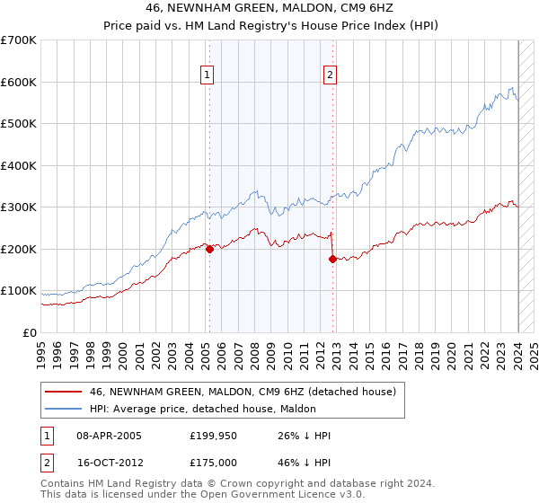 46, NEWNHAM GREEN, MALDON, CM9 6HZ: Price paid vs HM Land Registry's House Price Index