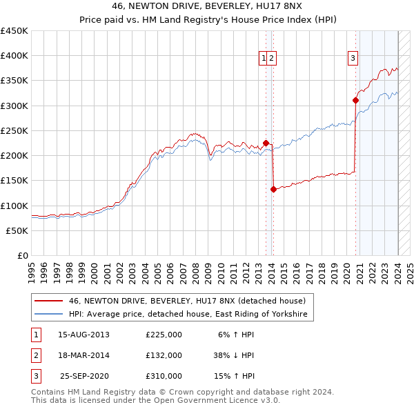 46, NEWTON DRIVE, BEVERLEY, HU17 8NX: Price paid vs HM Land Registry's House Price Index