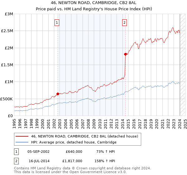 46, NEWTON ROAD, CAMBRIDGE, CB2 8AL: Price paid vs HM Land Registry's House Price Index