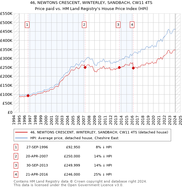 46, NEWTONS CRESCENT, WINTERLEY, SANDBACH, CW11 4TS: Price paid vs HM Land Registry's House Price Index