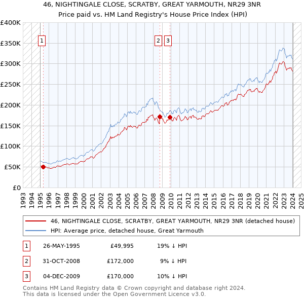 46, NIGHTINGALE CLOSE, SCRATBY, GREAT YARMOUTH, NR29 3NR: Price paid vs HM Land Registry's House Price Index