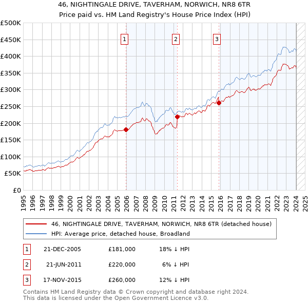 46, NIGHTINGALE DRIVE, TAVERHAM, NORWICH, NR8 6TR: Price paid vs HM Land Registry's House Price Index