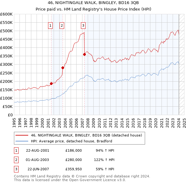 46, NIGHTINGALE WALK, BINGLEY, BD16 3QB: Price paid vs HM Land Registry's House Price Index
