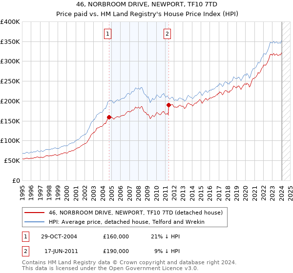 46, NORBROOM DRIVE, NEWPORT, TF10 7TD: Price paid vs HM Land Registry's House Price Index