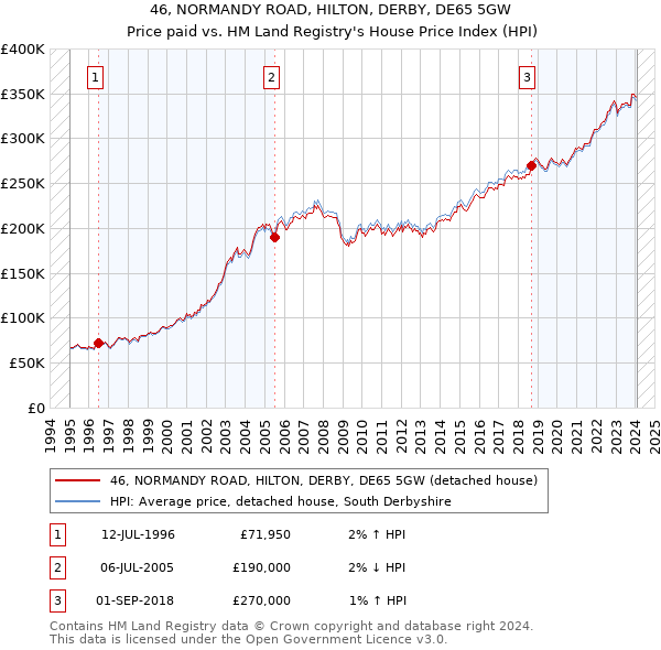 46, NORMANDY ROAD, HILTON, DERBY, DE65 5GW: Price paid vs HM Land Registry's House Price Index