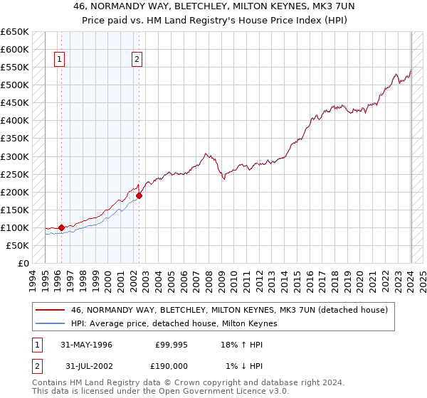 46, NORMANDY WAY, BLETCHLEY, MILTON KEYNES, MK3 7UN: Price paid vs HM Land Registry's House Price Index