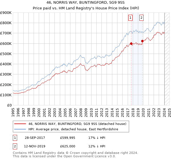 46, NORRIS WAY, BUNTINGFORD, SG9 9SS: Price paid vs HM Land Registry's House Price Index