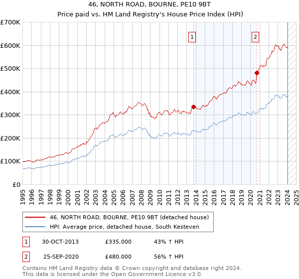 46, NORTH ROAD, BOURNE, PE10 9BT: Price paid vs HM Land Registry's House Price Index