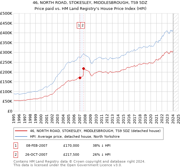 46, NORTH ROAD, STOKESLEY, MIDDLESBROUGH, TS9 5DZ: Price paid vs HM Land Registry's House Price Index
