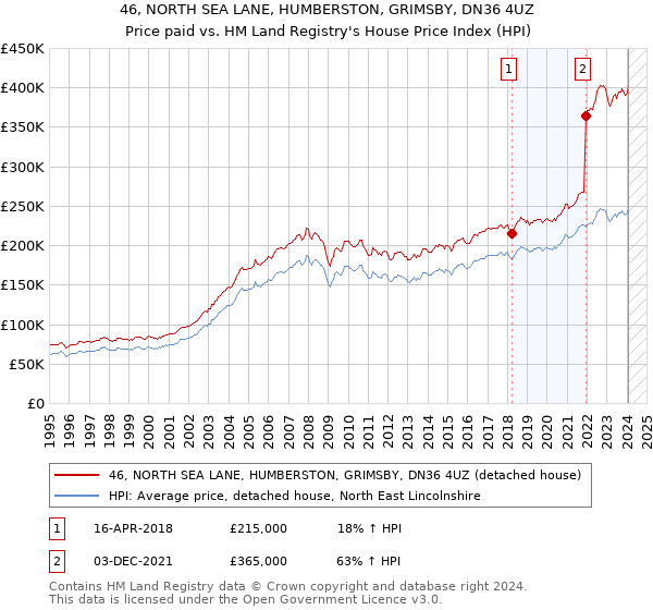 46, NORTH SEA LANE, HUMBERSTON, GRIMSBY, DN36 4UZ: Price paid vs HM Land Registry's House Price Index