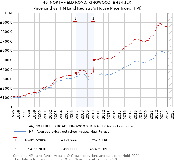 46, NORTHFIELD ROAD, RINGWOOD, BH24 1LX: Price paid vs HM Land Registry's House Price Index