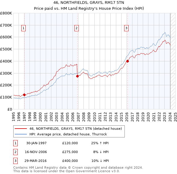 46, NORTHFIELDS, GRAYS, RM17 5TN: Price paid vs HM Land Registry's House Price Index