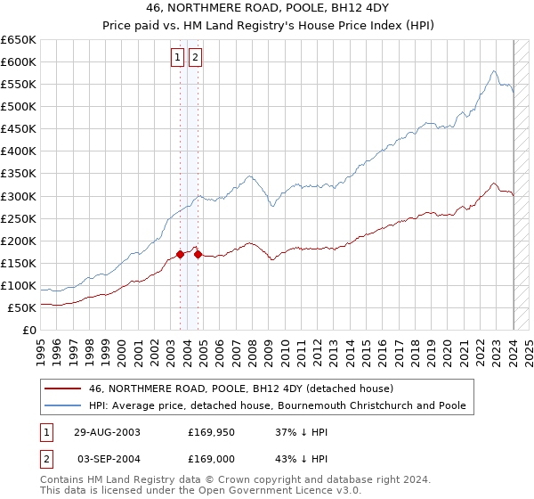 46, NORTHMERE ROAD, POOLE, BH12 4DY: Price paid vs HM Land Registry's House Price Index