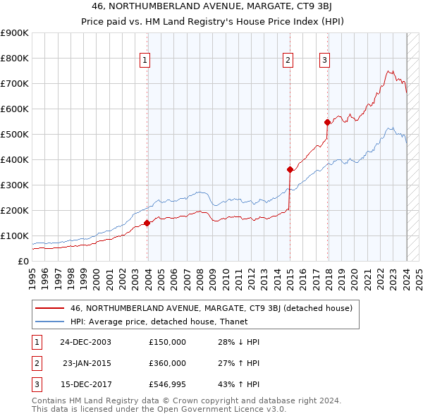 46, NORTHUMBERLAND AVENUE, MARGATE, CT9 3BJ: Price paid vs HM Land Registry's House Price Index