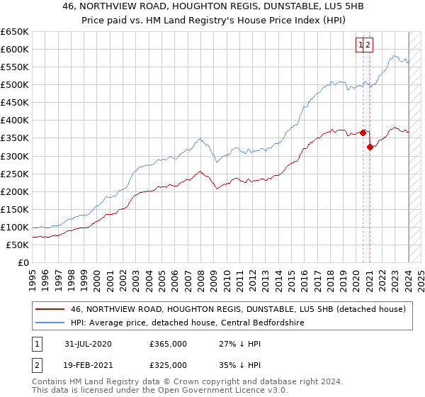 46, NORTHVIEW ROAD, HOUGHTON REGIS, DUNSTABLE, LU5 5HB: Price paid vs HM Land Registry's House Price Index